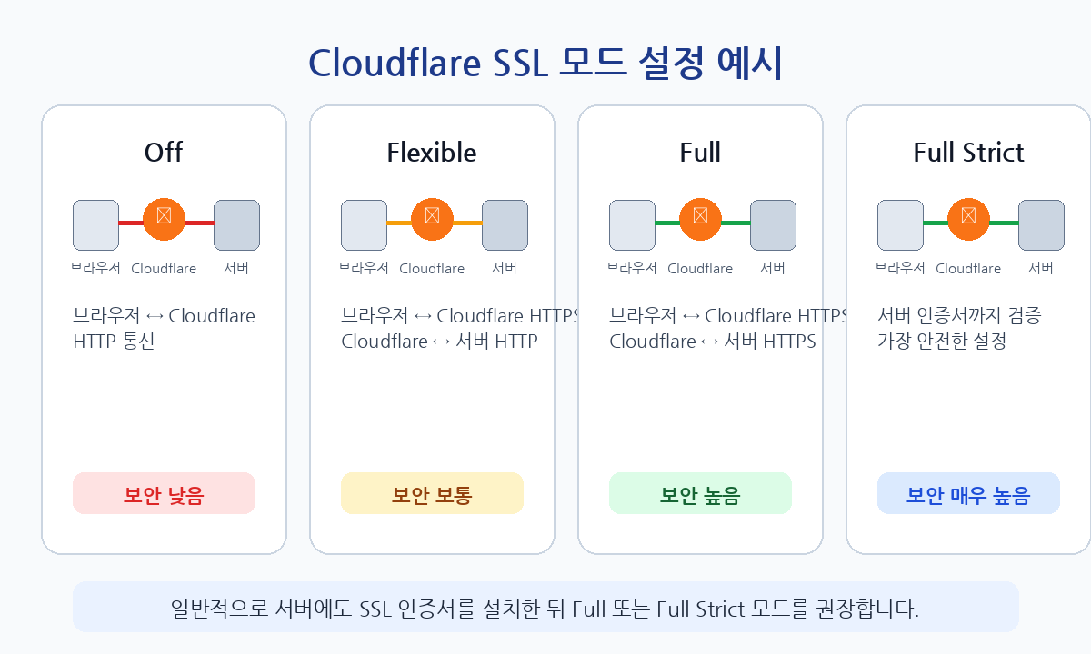 Cloudflare SSL 설정 예시