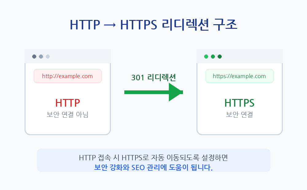 HTTP HTTPS 리디렉션 구조
